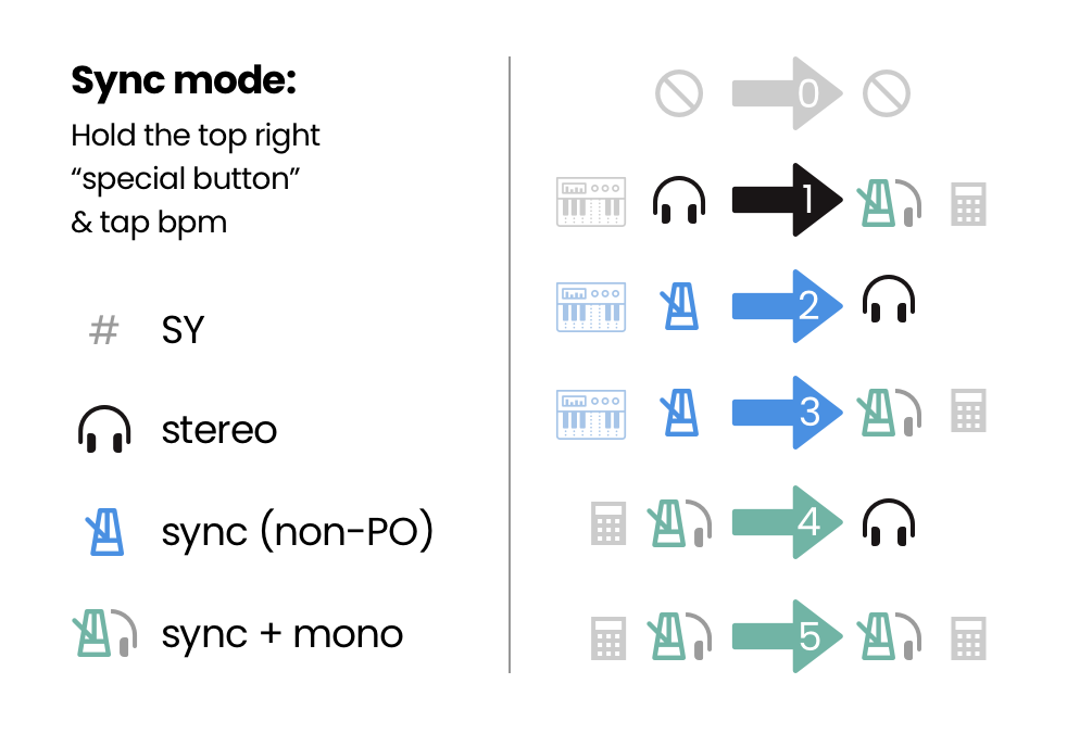 Teenage engineering pocket operator sync mode explained.